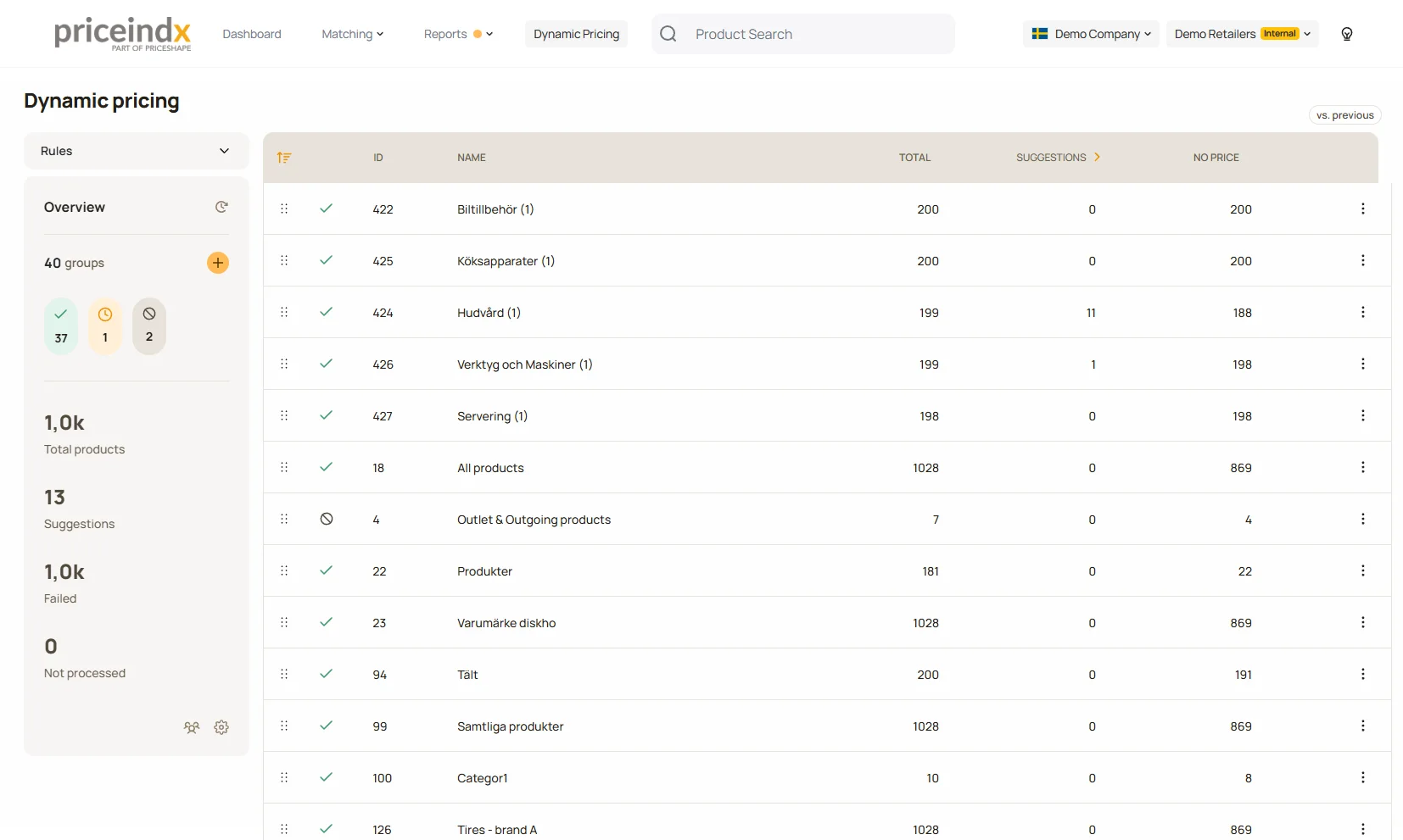 Priceindx Dynamic Pricing overview with rule groups, priority ordering, suggestion counts, and processing status