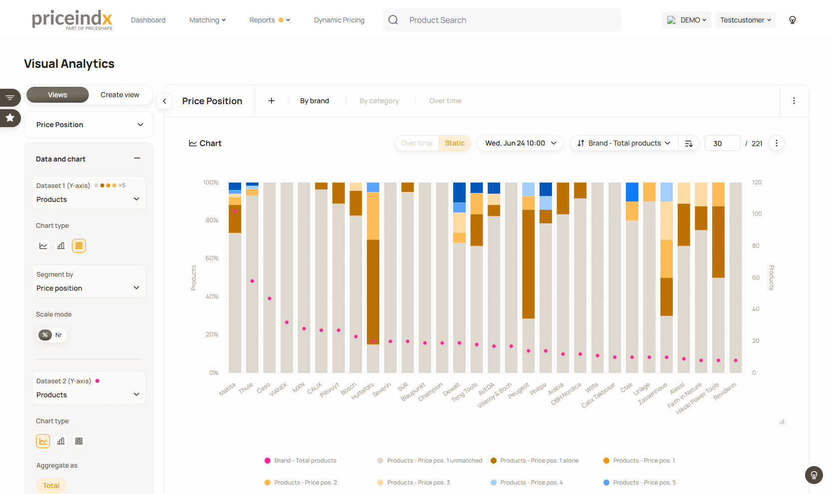 Priceindx Visual Analytics price position view comparing product counts by brand and segment