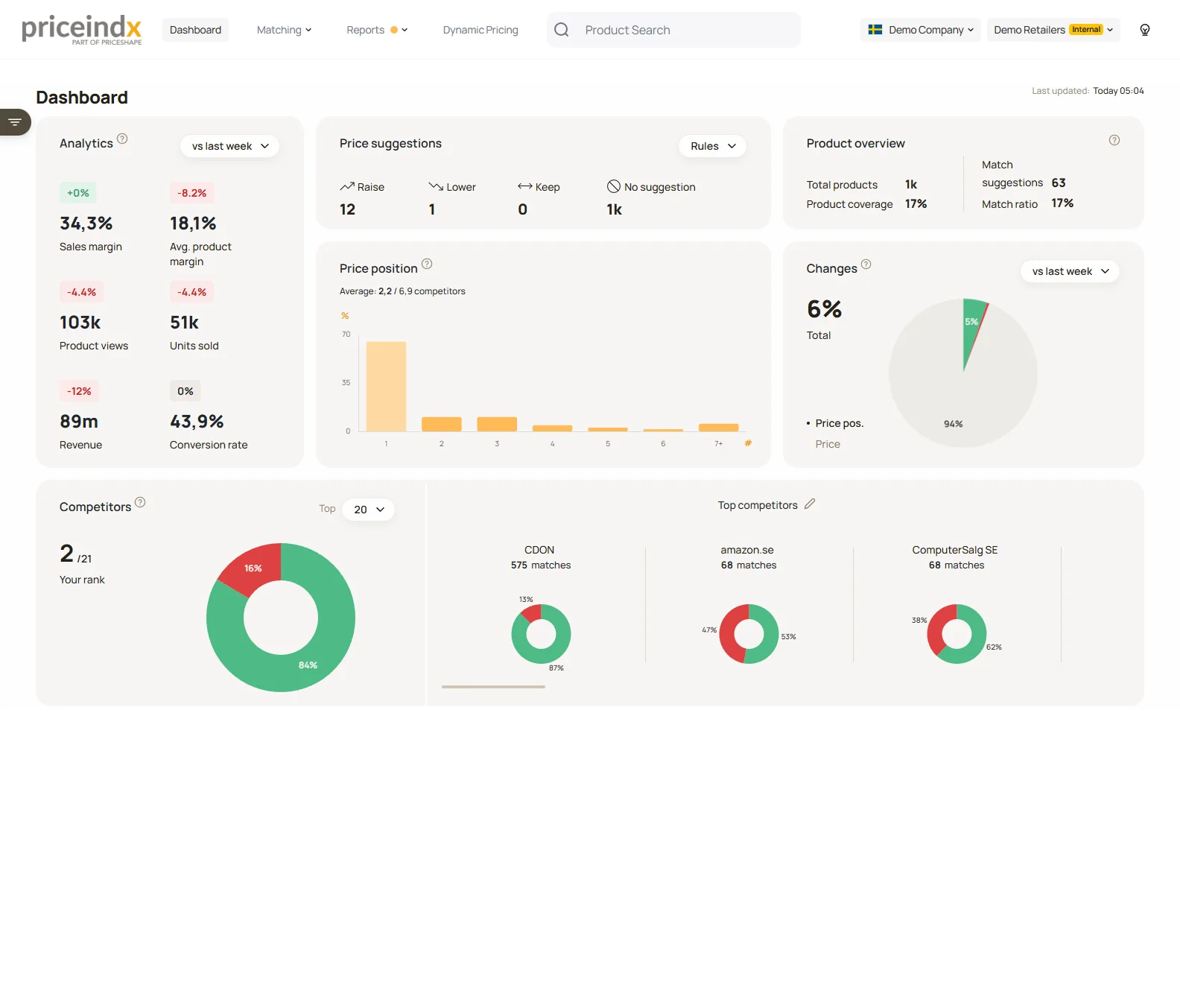 Priceindx dashboard showing sales analytics, price suggestions, price position distribution, and competitor overview